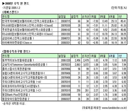 "난 지난해 리버스펀드로 돈 벌었다"