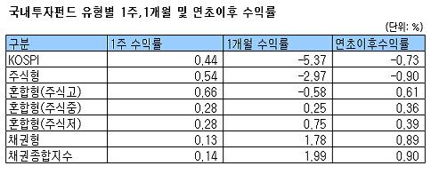 국내주식형펀드 한 주만에 다시 '플러스'