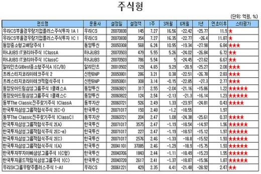 국내주식형펀드 한 주만에 다시 '플러스'