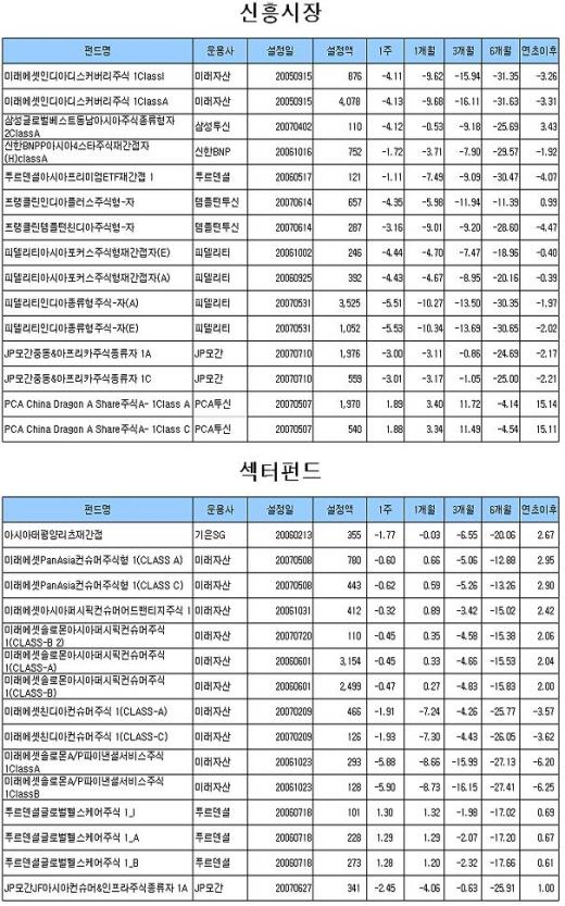 국내주식형펀드 한 주만에 다시 '플러스'