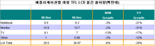 ↑자료: 디스플레이서치 2009년 1월.