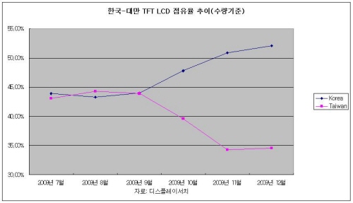 한국LCD, '위기에 강했다' 대만 따돌려