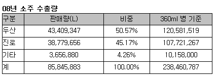 '국내2위' 두산주류, 4년연속 소주 수출 1위