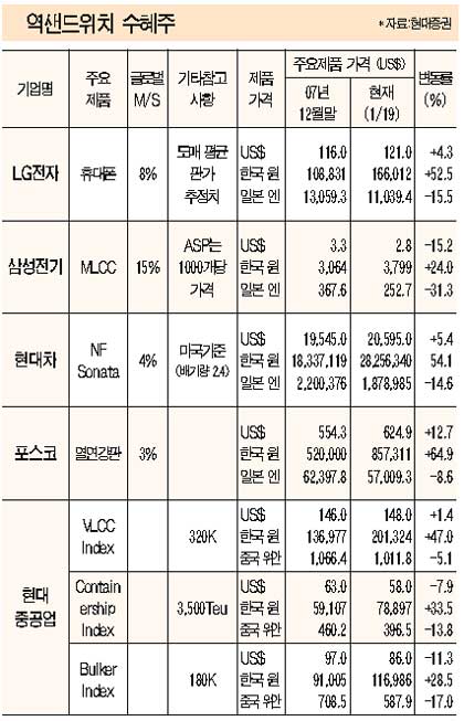 逆샌드위치 톱5,환율로 얻은 놀라운 경쟁력