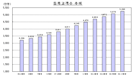 역시 인터넷강국! 인터넷뱅킹 가입자 5000만