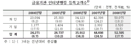 역시 인터넷강국! 인터넷뱅킹 가입자 5000만