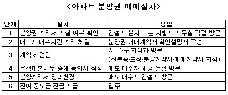 [토요부동산]아파트 분양권 계약 A to Z