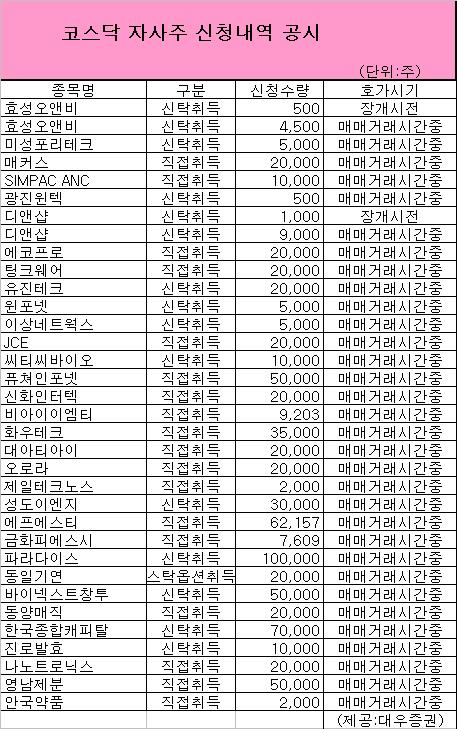 [표]코스닥 자사주 신청내역-29일