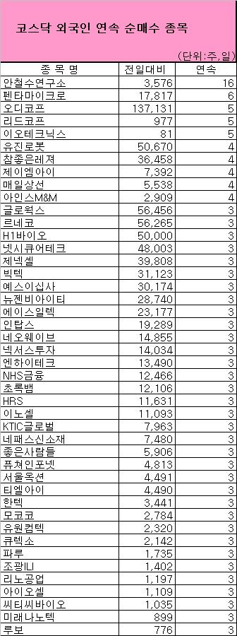 [표]코스닥 외국인 연속 순매수 종목-29일