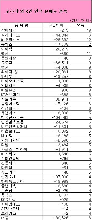 [표]코스닥 외국인 연속 순매도 종목-29일