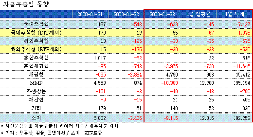 증시부동자금, 변화 조짐 보이나