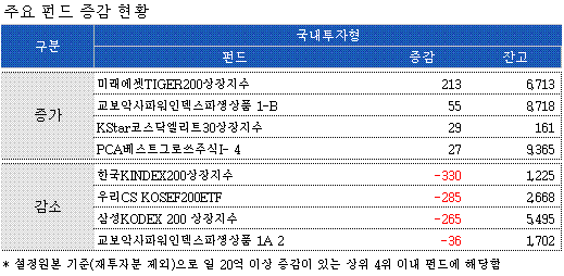 증시부동자금, 변화 조짐 보이나