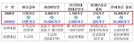 서울시, 2018년까지 시프트 11만가구 공급