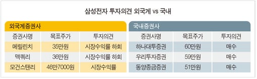 키몬다효과 '반짝',삼성전자 사?말아?