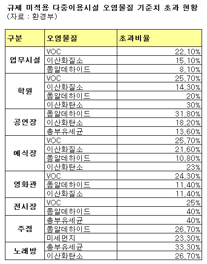 미규제 건물내 유해물질 '득시글'