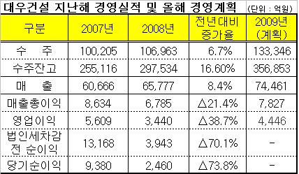 대우건설, 9년 연속 성장세 지속