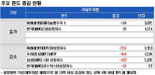 MMF 이틀째 뭉칫돈 유출