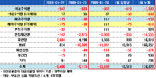 MMF 이틀째 뭉칫돈 유출