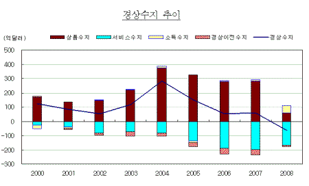 한국경제 후진…'셀코리아' 지속