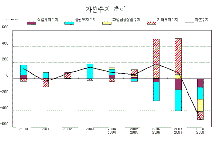 한국경제 후진…'셀코리아' 지속