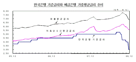 은행 여·수신 금리 하락..저축銀 금리도