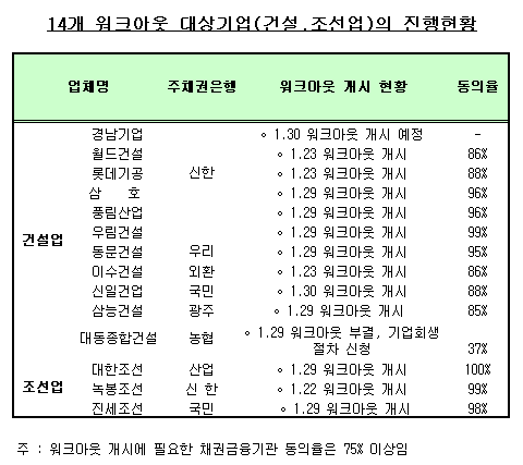 [표]14개 워크아웃 대상 기업 진행 현황