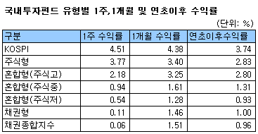 주식펀드도 '1월효과'...3.40%↑