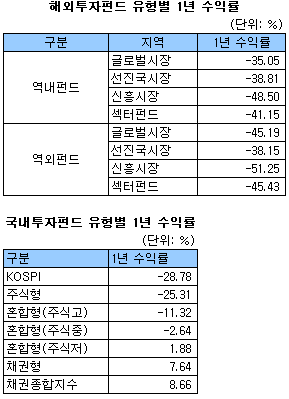 주식펀드도 '1월효과'...3.40%↑