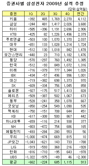 "한명은 옷 벗겠네, 삼성 6.4조 틀려"