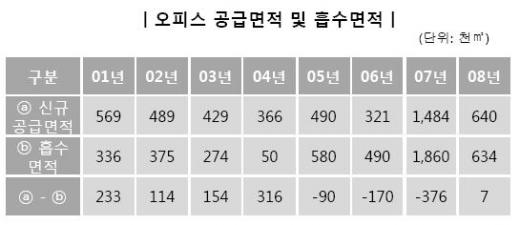 오피스 공급감소 불구 공실률↑ 임대료↓