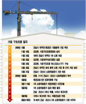 건설·조선사 2차 신용평가 3월로