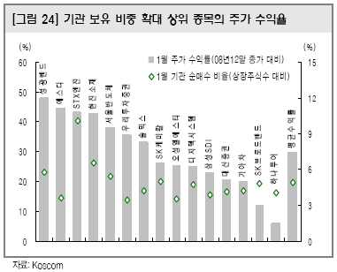 "기관 매수종목으로 매매대상 압축"-대신證