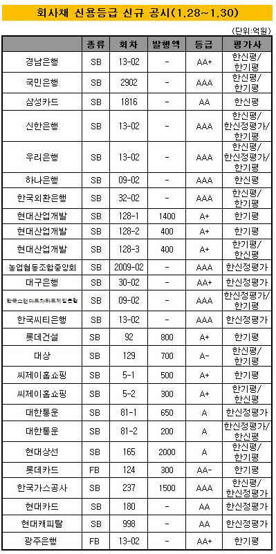 회사채 발행 활발 '소요처 없지만 일단 확보"