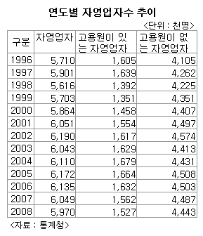 자영업자수, 8년만에 600만명대 '붕괴'