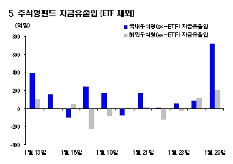 회사채 금리하락에 채권형펀드 1조 증가