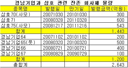 경남기업ㆍ삼호, 2643억 규모 회사채 기한이익상실