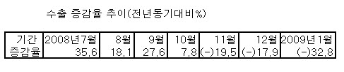 1월 수출 '쇼크' 사상최대폭 -33% 감소