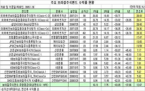 삼바의 부활? 브라질펀드 고수익 행진