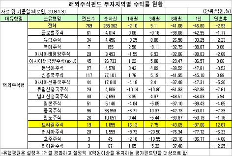 삼바의 부활? 브라질펀드 고수익 행진