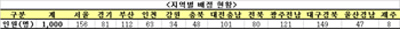 주공,10일부터 주부사원 1000명 채용