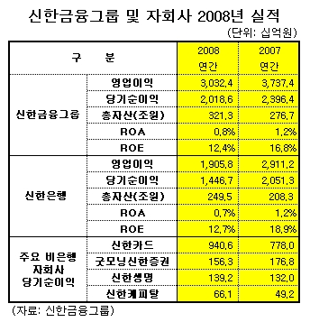 신한지주, 2년연속 순익 2조 돌파