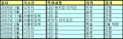 서울반도체-니치아, 특허소송 일지