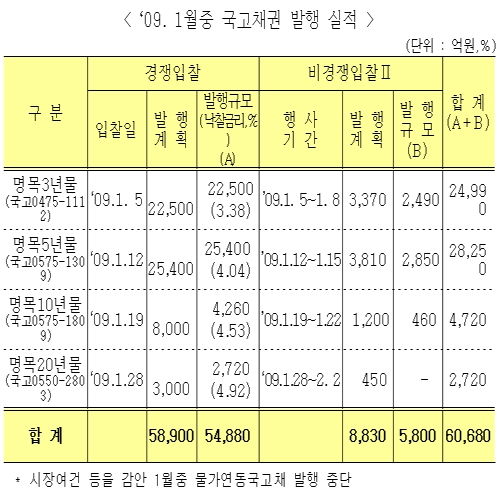 정부, 1월 국고채 6.1조 발행