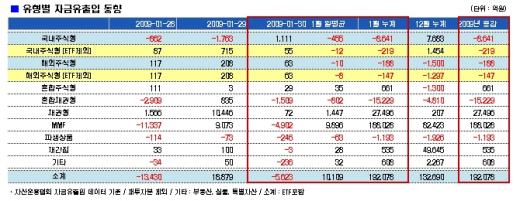 방황하는 뭉칫돈, MMF 1월중 18.8조↑