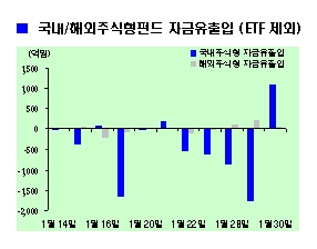 방황하는 뭉칫돈, MMF 1월중 18.8조↑