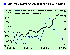 방황하는 뭉칫돈, MMF 1월중 18.8조↑