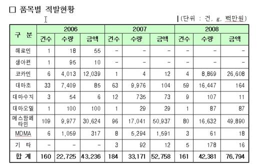 한국=마약청정국, 옛말되나