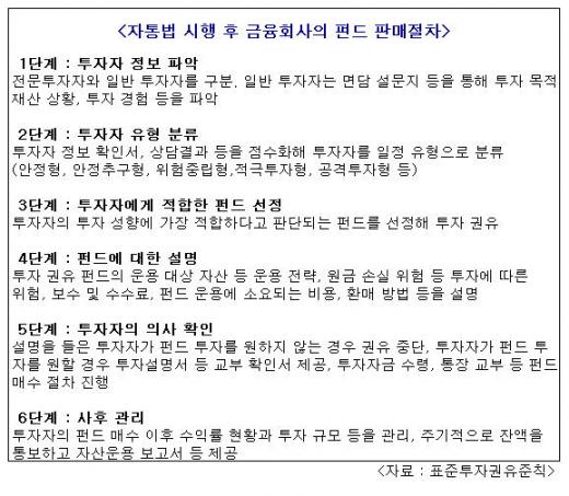 자통법 시행, 재테크 풍속 어떻게 바뀔까?