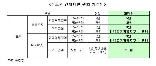 공공·민간중대형 입주전 전매 가능해진다