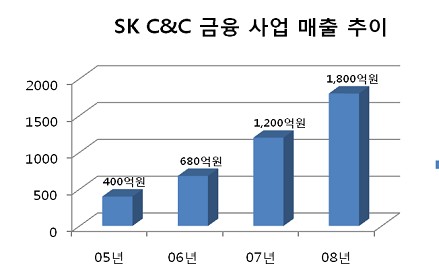 SK C&C, "IFRS시장, 우리 손에 있소이다"